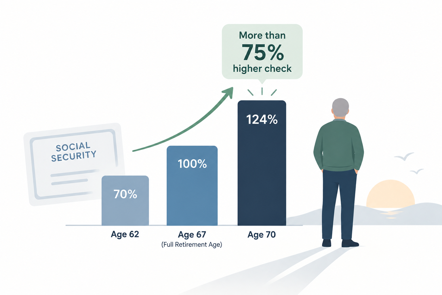 Delaying Social Security Until 70 Could Increase Your Monthly Benefit by More Than 75%